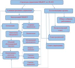 Схема структуры органов управления МБДОУ д/с № 482